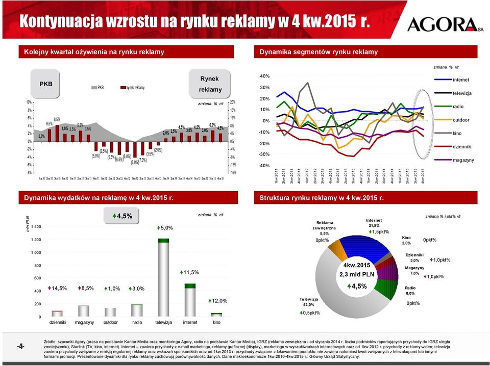 (3,5%) (5,5%) (5,%) (6,5%) (8,%) (7,%) Rynek reklamy zmiana % r/r 4.5% 4,5% 6,% 3,% 3,% 4,5% 2,% 2,5% 1kw.1 2kw.1 3kw.1 4kw.1 1kw.11 2kw.11 3kw.11 4kw.11 1kw.12 2kw.12 3kw.12 4kw.12 1kw.13 2kw.13 3kw.
