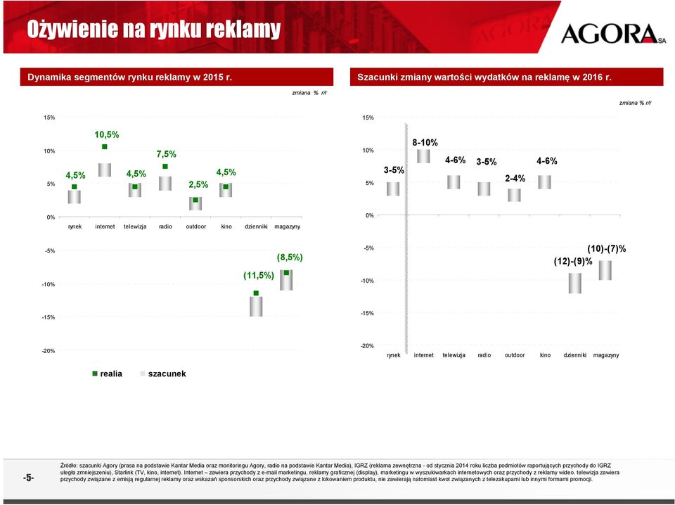 -1% (1)-(7)% (12)-(9)% -15% -15% -2% -2% rynek internet telewizja radio outdoor kino dzienniki magazyny realia szacunek -5- Źródło: szacunki Agory (prasa na podstawie Kantar Media oraz monitoringu