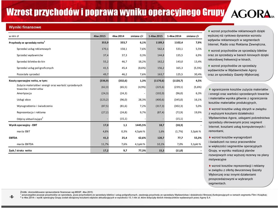 biletów do kin 55,2 46,7 18,2% 162,2 143, 13,4% Sprzedaż usług poligraficznych 41,5 45,4 (8,6%) 156,2 165,3 (5,5%) Pozostała sprzedaż 49,7 46,2 7,6% 163,7 125,5 3,4% Koszty operacyjne netto, w tym:
