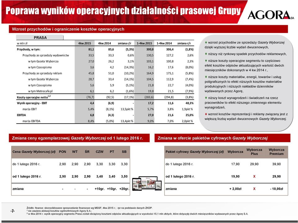 Czasopisma 3,6 4,2 (14,3%) 16,2 17,6 (8,%) Przychody ze sprzedaży reklam 45,8 51, (1,2%) 164,9 175,1 (5,8%) w tym Gazeta Wyborcza 28,7 33,4 (14,1%) 14,5 112,9 (7,4%) w tym Czasopisma 5,6 5,9 (5,1%)