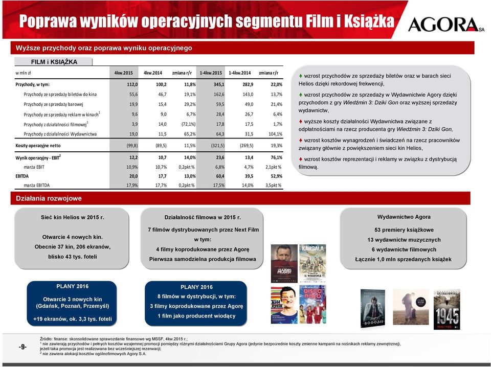 Przychody ze sprzedaży reklam w kinach 1 9,6 9, 6,7% 28,4 26,7 6,4% Przychody z działalności filmowej 1 3,9 14, (72,1%) 17,8 17,5 1,7% Przychody z działalności Wydawnictwa 19, 11,5 65,2% 64,3 31,5