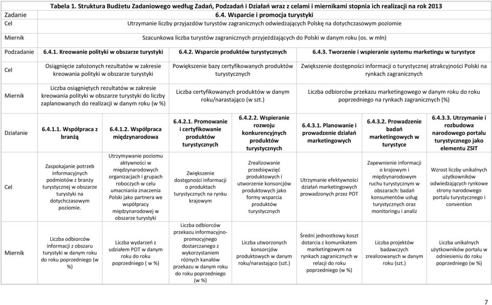 w danym roku (os. w mln) Podzadanie 6.4.1. Kreowanie polityki w obszarze turystyki 6.4.2. Wsparcie produktów turystycznych 6.4.3.