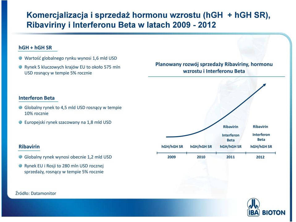 to 4,5 mld USD rosnący w tempie 10% rocznie Europejski rynek szacowany na 1,8 mld USD Ribavirin hgh/hgh SR Ribavirin Ribavirin Interferon Beta Interferon Beta hgh/hgh SR