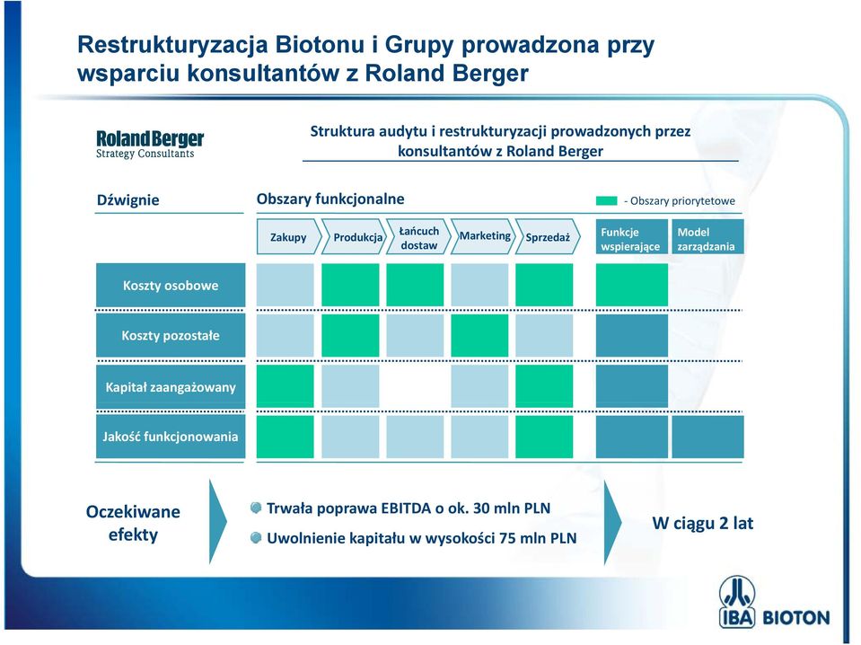 dostaw Marketing Sprzedaż Funkcje wspierające Model zarządzania Koszty osobowe Koszty pozostałe Kapitał zaangażowany Jakość