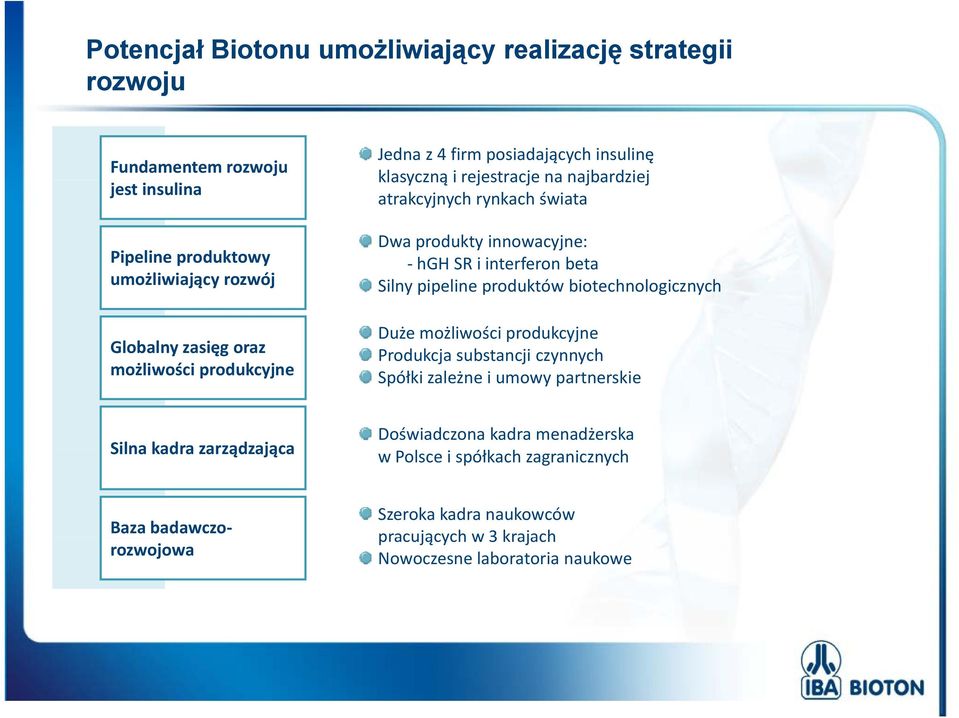 interferon beta Silny pipeline produktów biotechnologicznych Duże możliwości produkcyjne Produkcja substancji czynnych Spółki zależne i umowy partnerskie Silna kadra