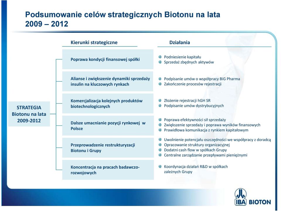 biotechnologicznych i h Dalsze umacnianie pozycji rynkowej w Polsce Przeprowadzenie restrukturyzacji Biotonu i Grupy Koncentracja na pracach badawczorozwojowych Złożenie rejestracji hgh SR Podpisanie