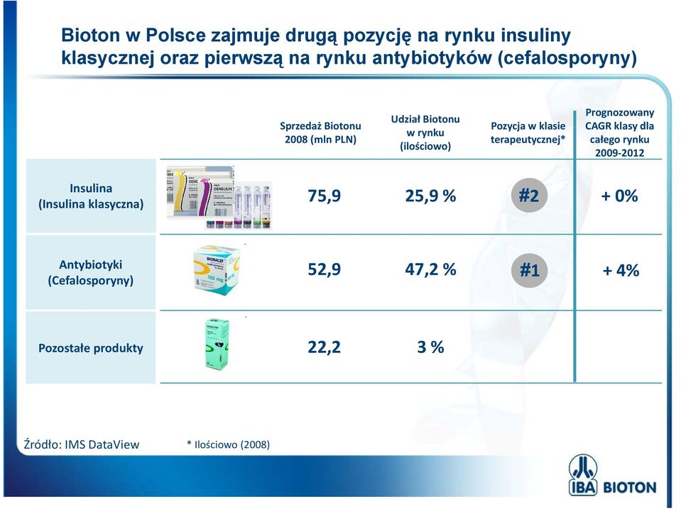 terapeutycznej* Prognozowany CAGR klasydla całego rynku 2009 2012 Insulina (Insulina klasyczna) 75,9 25,9 %