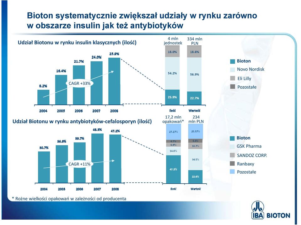Lilly Pozostałe Udział Biotonu w rynku antybiotyków cefalosporyn (ilość) 17,2 mln opakowań* 234 mln PLN