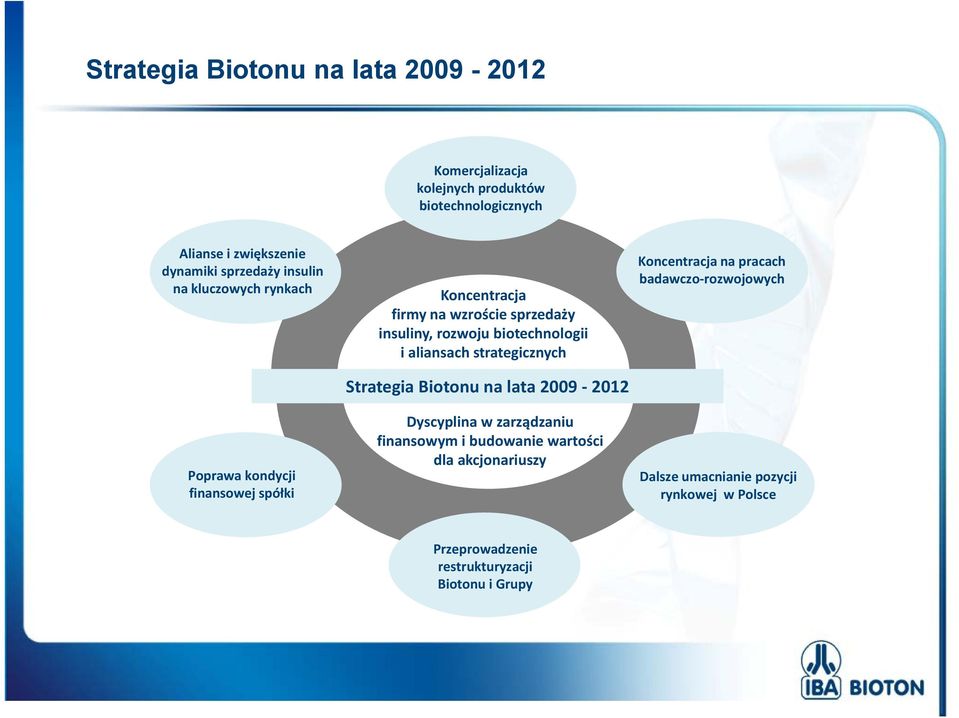biotechnologii i aliansach strategicznych Strategia Biotonu na lata 2009 2012 Dyscyplina w zarządzaniu finansowym i budowanie wartości