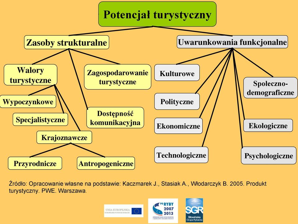 Ekonomiczne Społecznodemograficzne Ekologiczne Przyrodnicze Antropogeniczne Technologiczne Psychologiczne