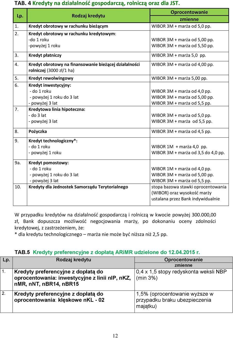 Kredyt obrotowy na finansowanie bieżącej działalności rolniczej (3000 zł/1 ha) + marża od 4,00 pp. 5. Kredyt rewolwingowy + marża 5,00 pp. 6.