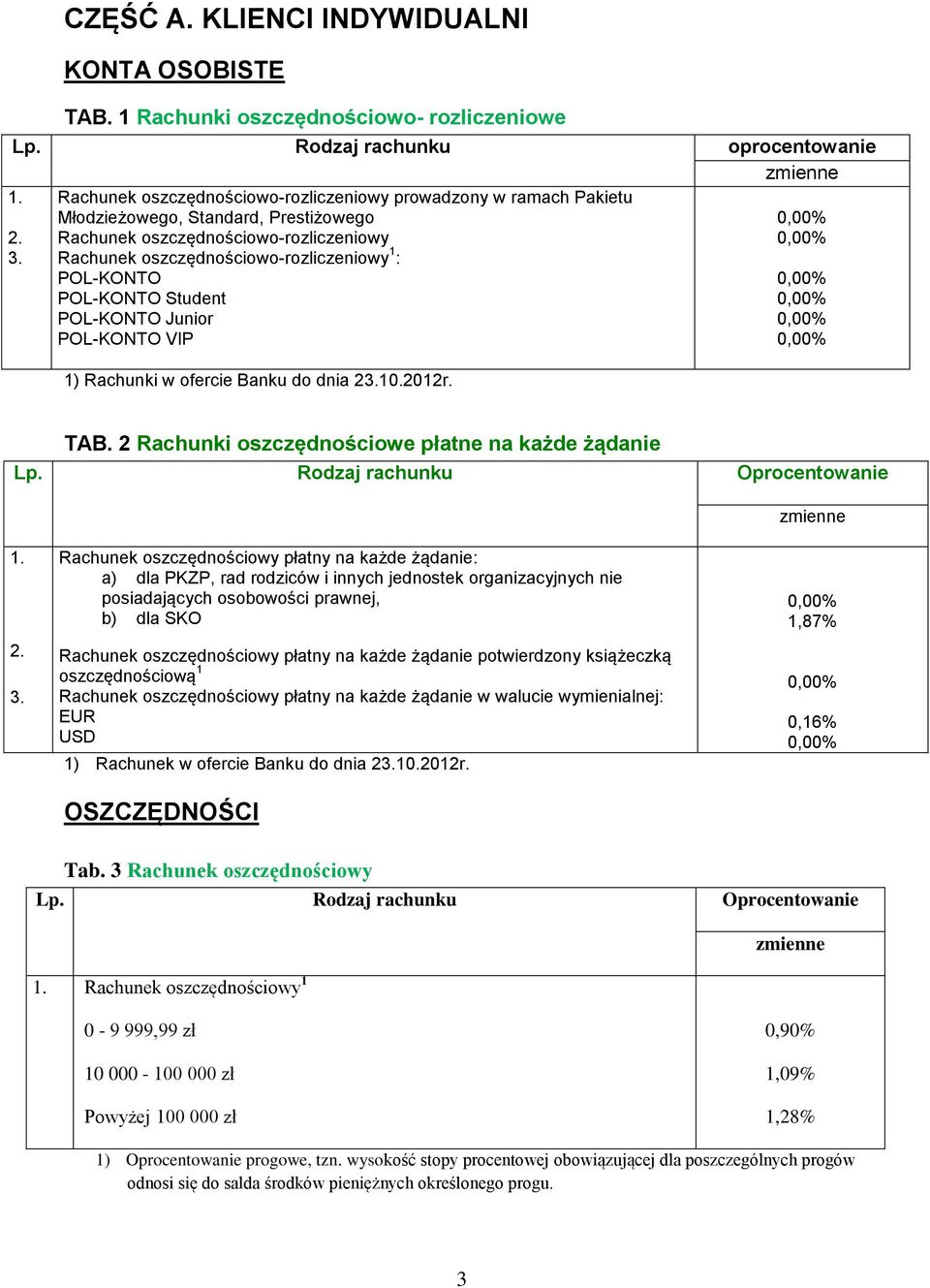 POL-KONTO Student POL-KONTO Junior POL-KONTO VIP 0,00 0,00 0,00 0,00 0,00 0,00 1) Rachunki w ofercie Banku do dnia 23.10.2012r. TAB.