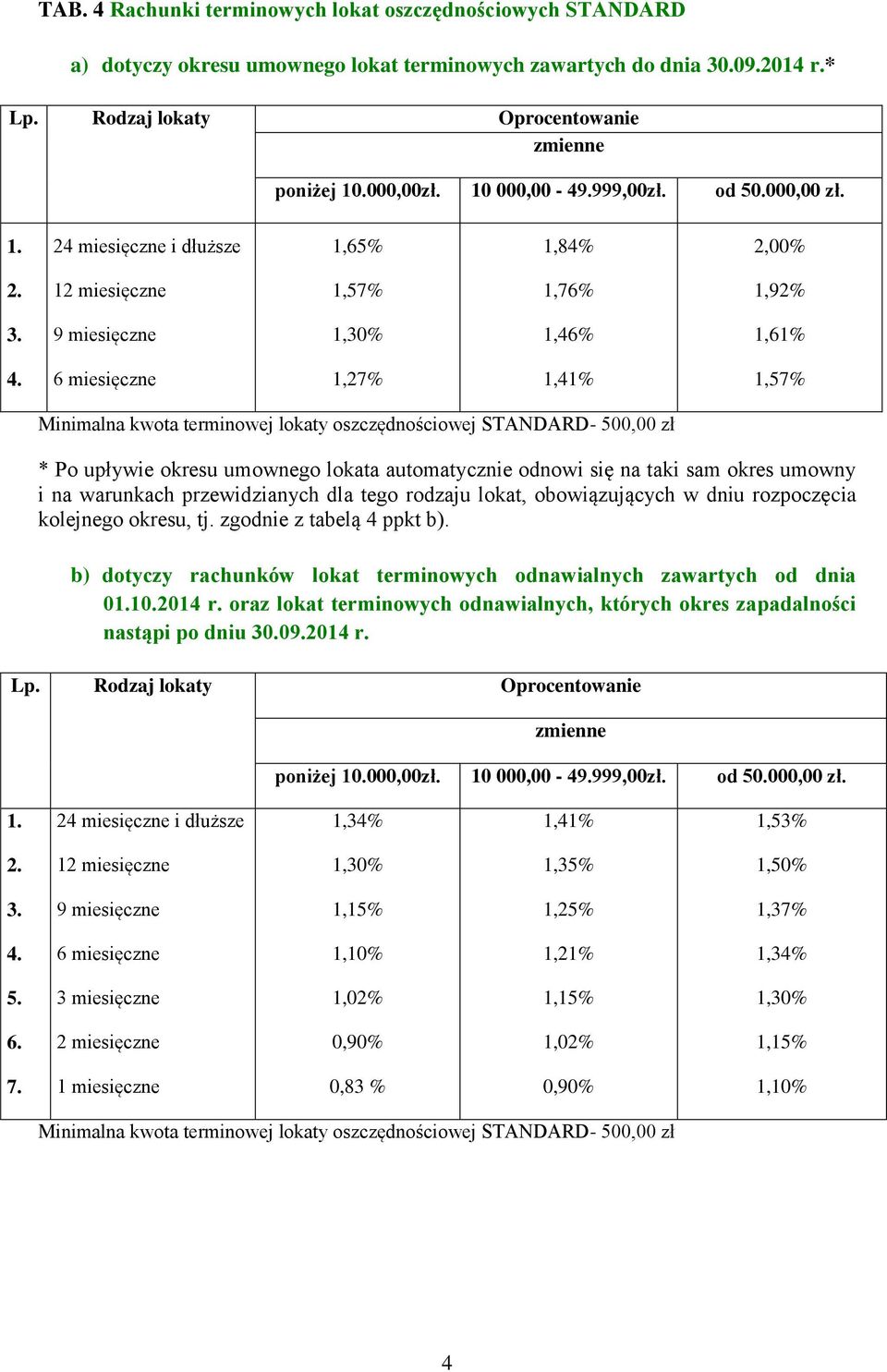 6 miesięczne 1,27 1,41 1,57 Minimalna kwota terminowej lokaty oszczędnościowej STANDARD- 500,00 zł * Po upływie okresu umownego lokata automatycznie odnowi się na taki sam okres umowny i na warunkach