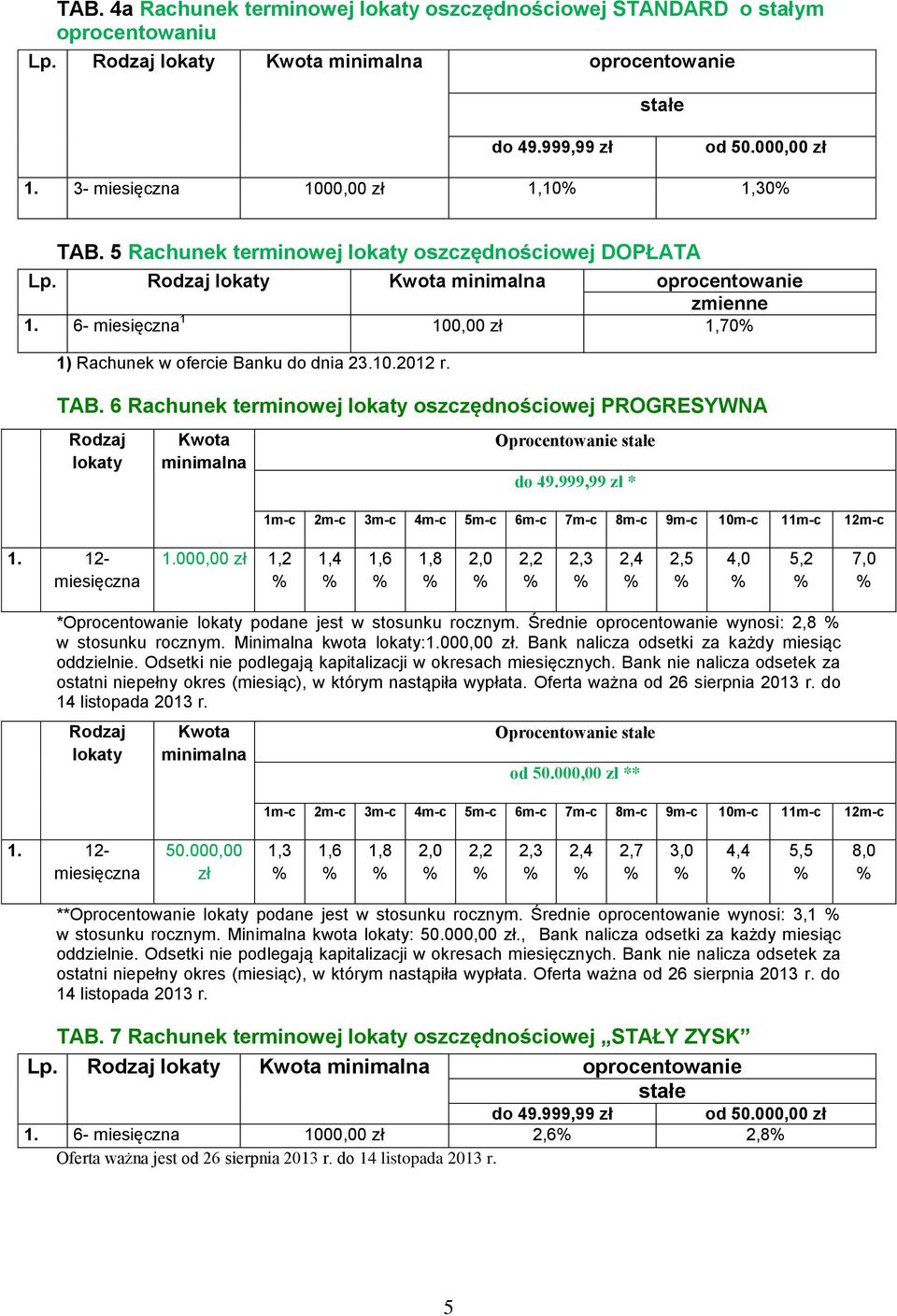 6 Rachunek terminowej lokaty oszczędnościowej PROGRESYWNA Rodzaj lokaty Kwota minimalna Oprocentowanie * 1m-c 2m-c 3m-c 4m-c 5m-c 6m-c 7m-c 8m-c 9m-c 10m-c 11m-c 12m-c 12- miesięczna 000,00 zł 1,2