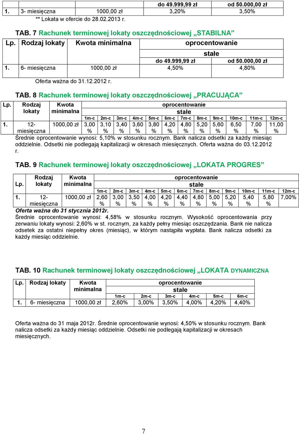 8 Rachunek terminowej lokaty oszczędnościowej PRACUJĄCA Rodzaj lokaty 12- Kwota minimalna 1000,00 zł 3,00 1m-c 2m-c 3m-c 4m-c 5m-c 6m-c 7m-c 8m-c 9m-c 10m-c 11m-c 12m-c 3,10 3,40 3,60 3,80 4,20 4,80