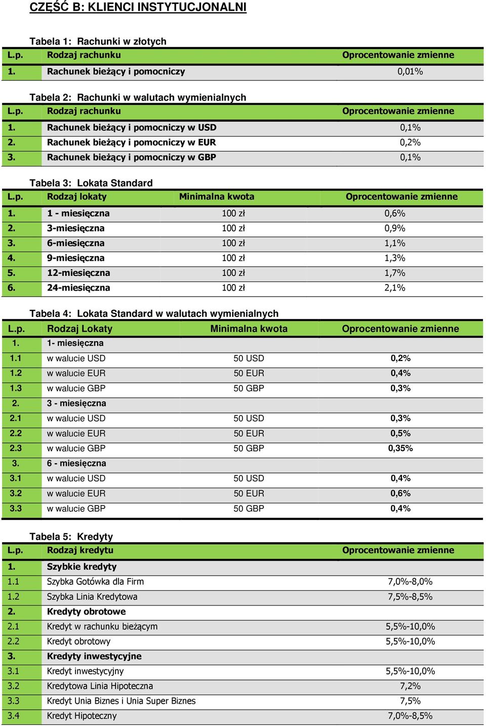 9-miesięczna 100 zł 1,3% 5. 12-miesięczna 100 zł 1,7% 6. 24-miesięczna 100 zł 2,1% Tabela 4: Lokata Standard w walutach wymienialnych L.p. Rodzaj Lokaty Minimalna kwota Oprocentowanie zmienne 1.