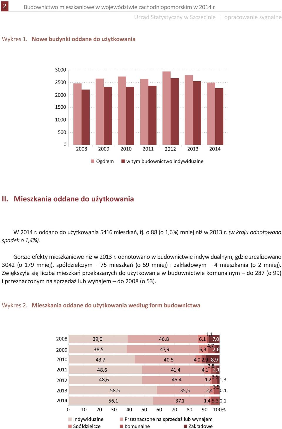 oddano do użytkowania 5416 mieszkań, tj. o 88 (o 1,6%) mniej niż w 2013 r. (w kraju odnotowano spadek o 1,4%). Gorsze efekty mieszkaniowe niż w 2013 r.