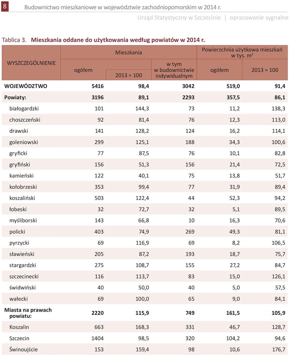 m 2 ogółem 2013 = 100 WOJEWÓDZTWO 5416 98,4 3042 519,0 91,4 Powiaty: 3196 89,1 2293 357,5 86,1 białogardzki 101 144,3 73 11,2 138,3 choszczeński 92 81,4 76 12,3 113,0 drawski 141 128,2 124 16,2 114,1