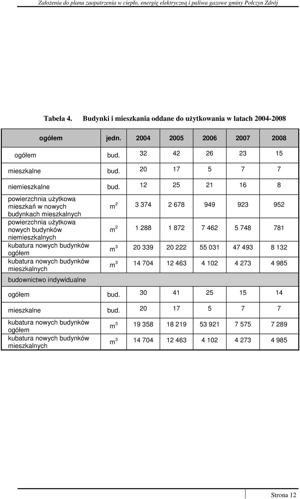 mieszkalnych budownictwo indywidualne m 2 3 374 2 678 949 923 952 m 2 1 288 1 872 7 462 5 748 781 m 3 20 339 20 222 55 031 47 493 8 132 m 3 14 704 12 463 4 102 4 273 4 985 ogółem bud.