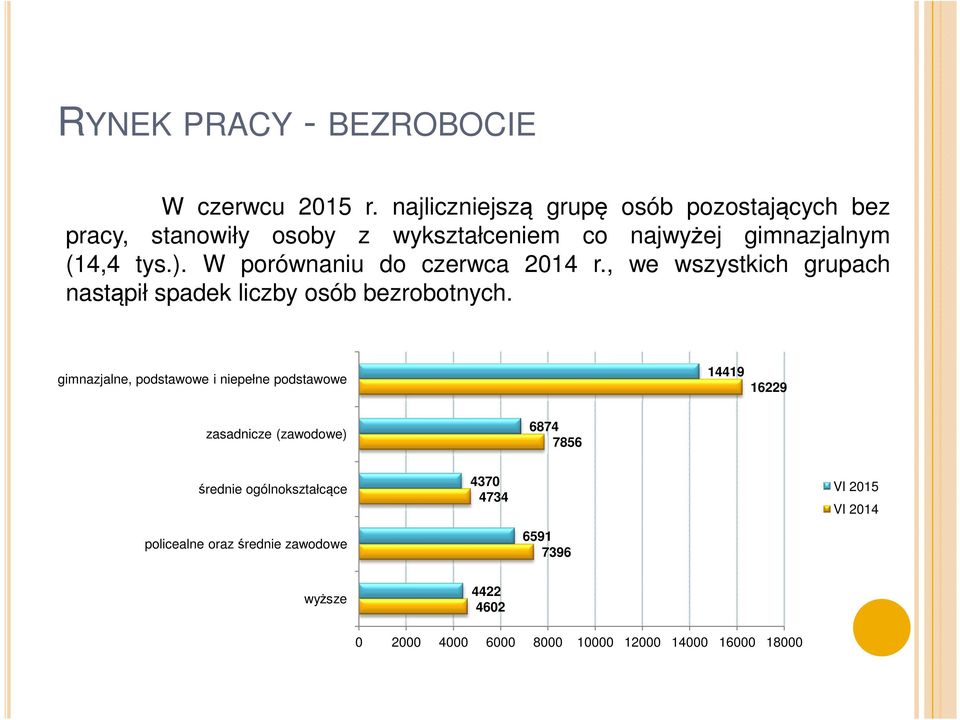 W porównaniu do czerwca 2014 r., we wszystkich grupach nastąpił spadek liczby osób bezrobotnych.