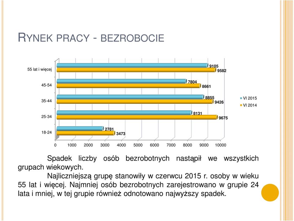 nastąpił we wszystkich grupach wiekowych. Najliczniejszą grupę stanowiły w czerwcu 2015 r.