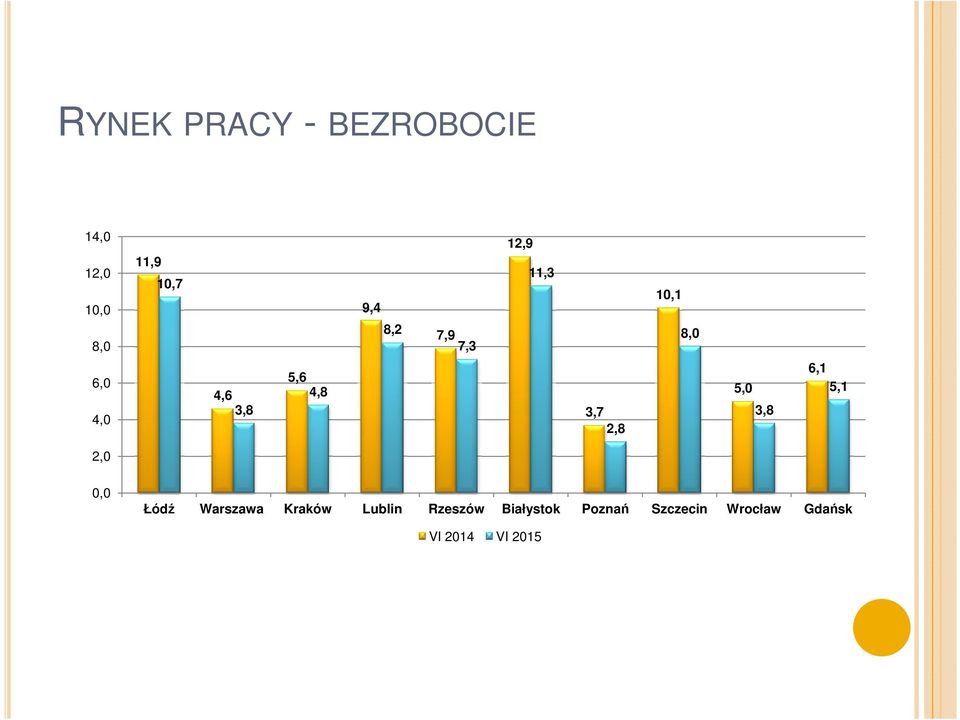 2,8 5,0 3,8 6,1 5,1 2,0 0,0 Łódź Warszawa Kraków Lublin