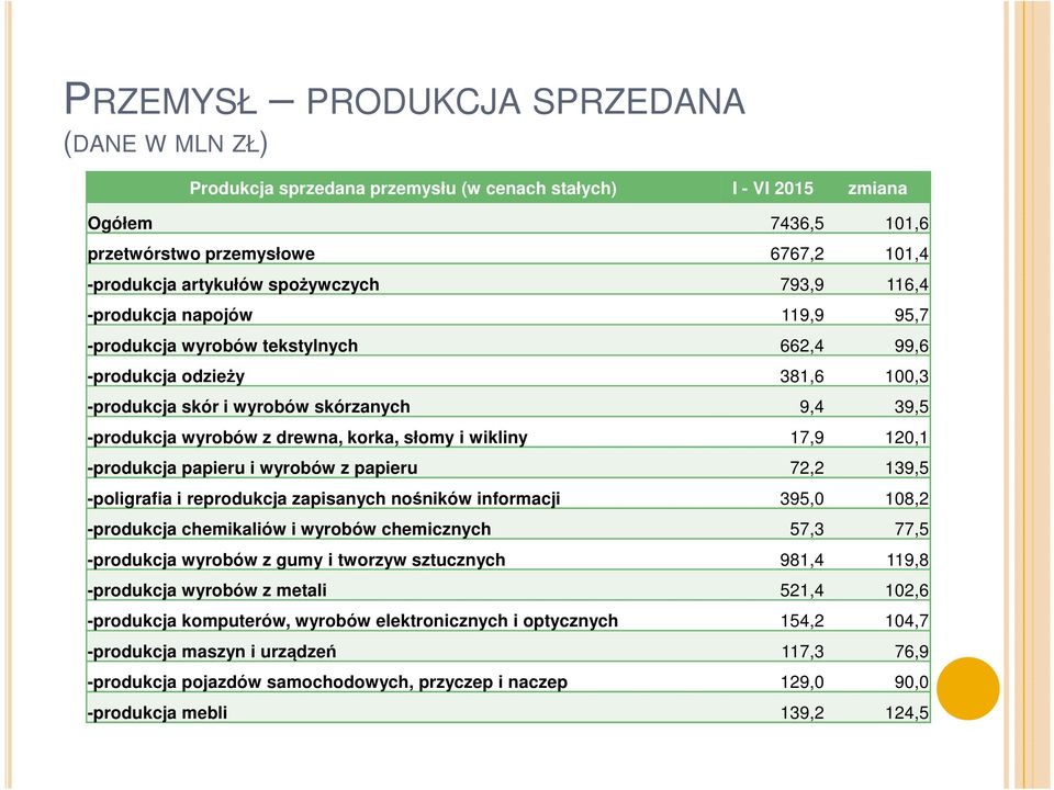 drewna, korka, słomy i wikliny 17,9 120,1 -produkcja papieru i wyrobów z papieru 72,2 139,5 -poligrafia i reprodukcja zapisanych nośników informacji 395,0 108,2 -produkcja chemikaliów i wyrobów