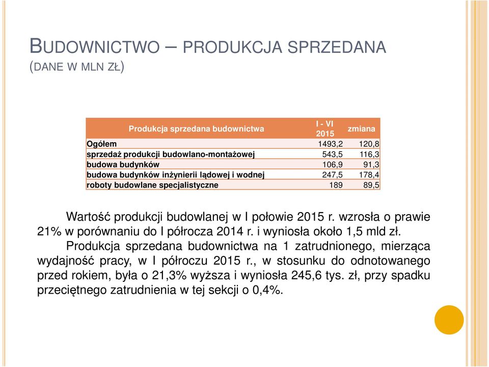 połowie 2015 r. wzrosła o prawie 21% w porównaniu do I półrocza 2014 r. i wyniosła około 1,5 mld zł.