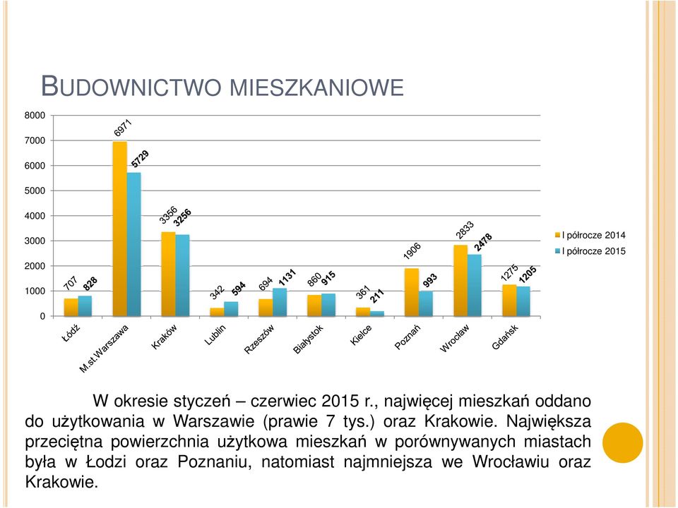 , najwięcej mieszkań oddano do użytkowania w Warszawie (prawie 7 tys.) oraz Krakowie.