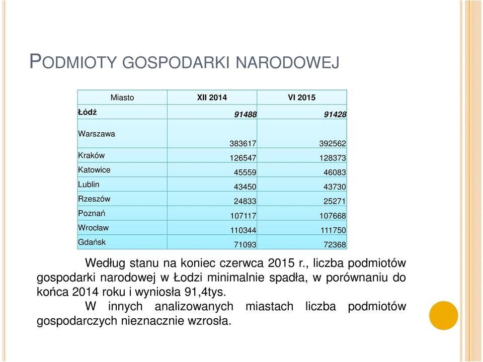 72368 Według stanu na koniec czerwca 2015 r.