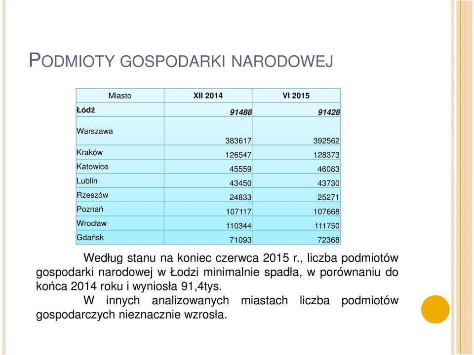 72368 Według stanu na koniec czerwca 2015 r.