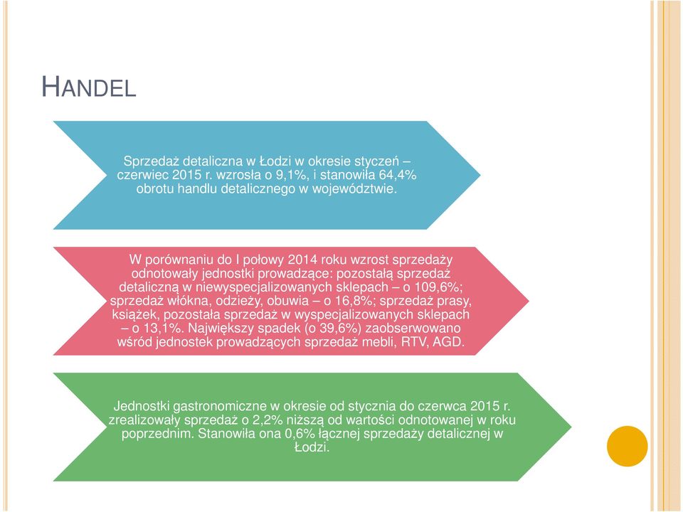 odzieży, obuwia o 16,8%; sprzedaż prasy, książek, pozostała sprzedaż w wyspecjalizowanych sklepach o 13,1%.