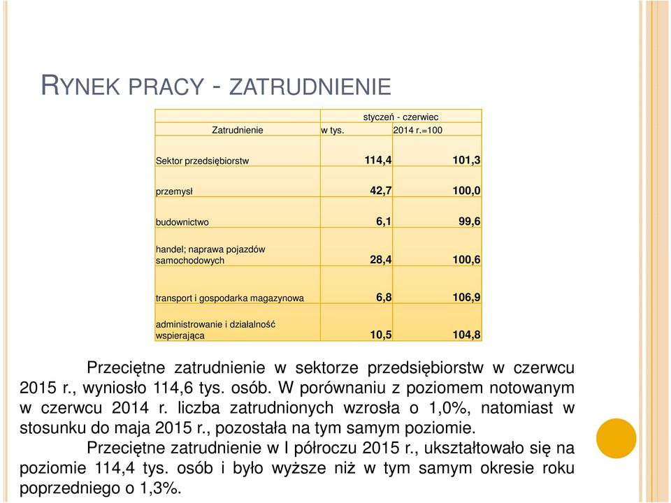 administrowanie i działalność wspierająca 10,5 104,8 Przeciętne zatrudnienie w sektorze przedsiębiorstw w czerwcu 2015 r., wyniosło 114,6 tys. osób.