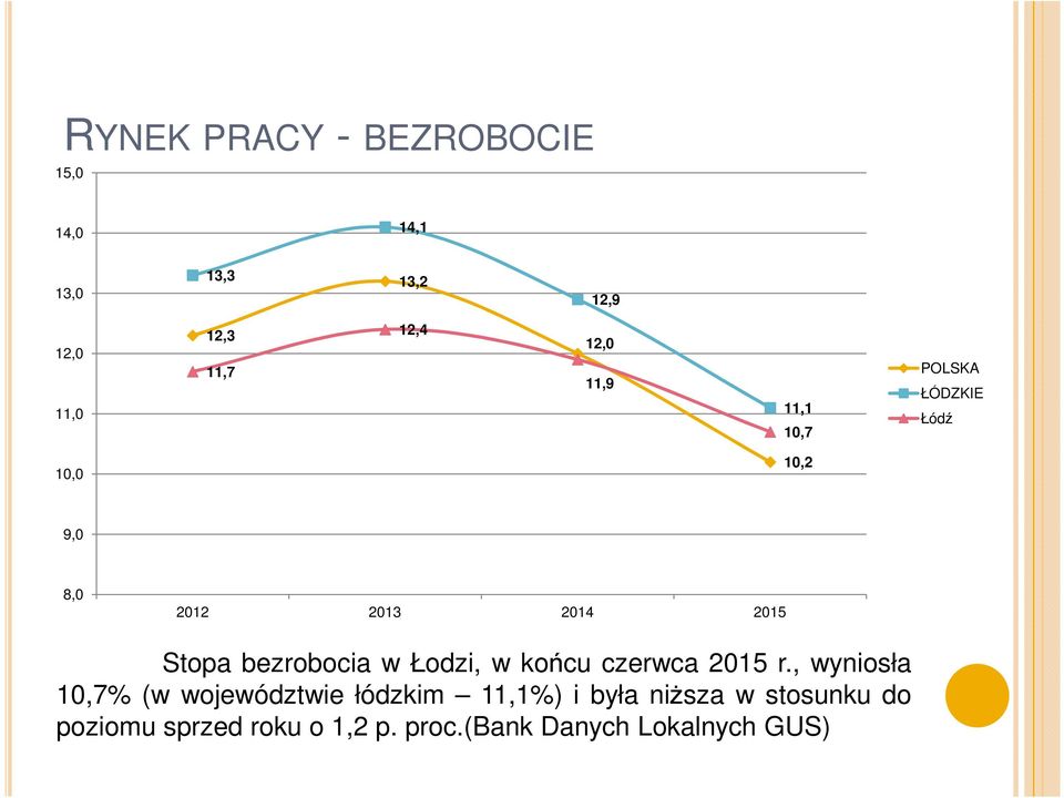 bezrobocia w Łodzi, w końcu czerwca 2015 r.