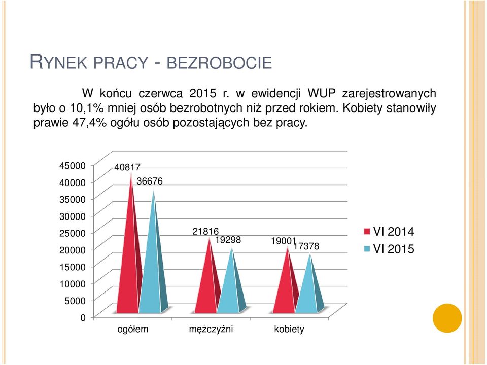 rokiem. Kobiety stanowiły prawie 47,4% ogółu osób pozostających bez pracy.