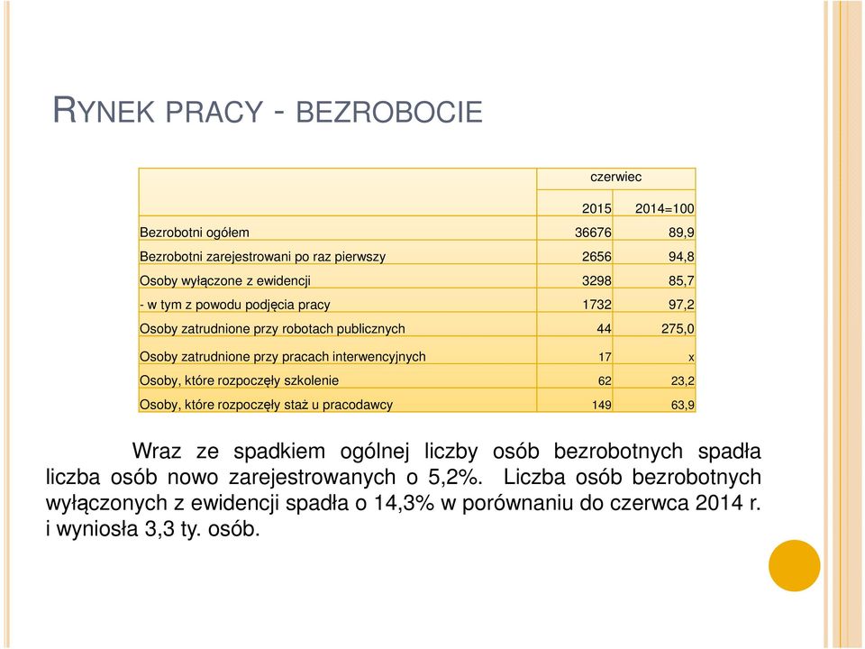 Osoby, które rozpoczęły szkolenie 62 23,2 Osoby, które rozpoczęły staż u pracodawcy 149 63,9 Wraz ze spadkiem ogólnej liczby osób bezrobotnych spadła liczba