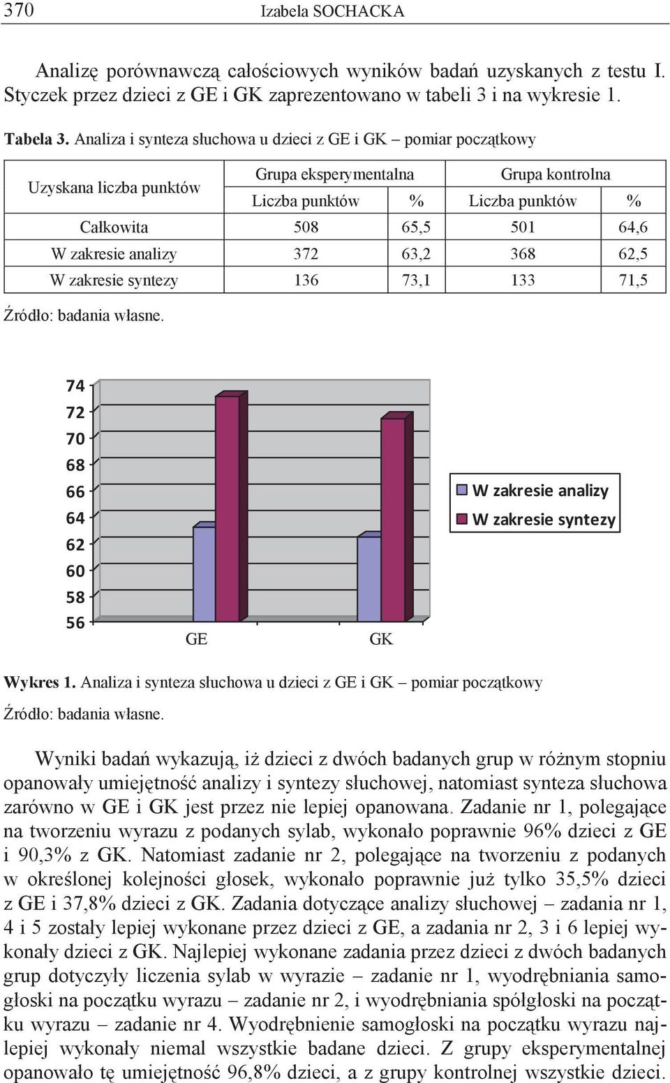 analizy 372 63,2 368 62,5 W zakresie syntezy 136 73,1 133 71,5 74 72 70 68 66 64 62 60 58 56 GE GK W zakresie analizy W zakresie syntezy Wykres 1.
