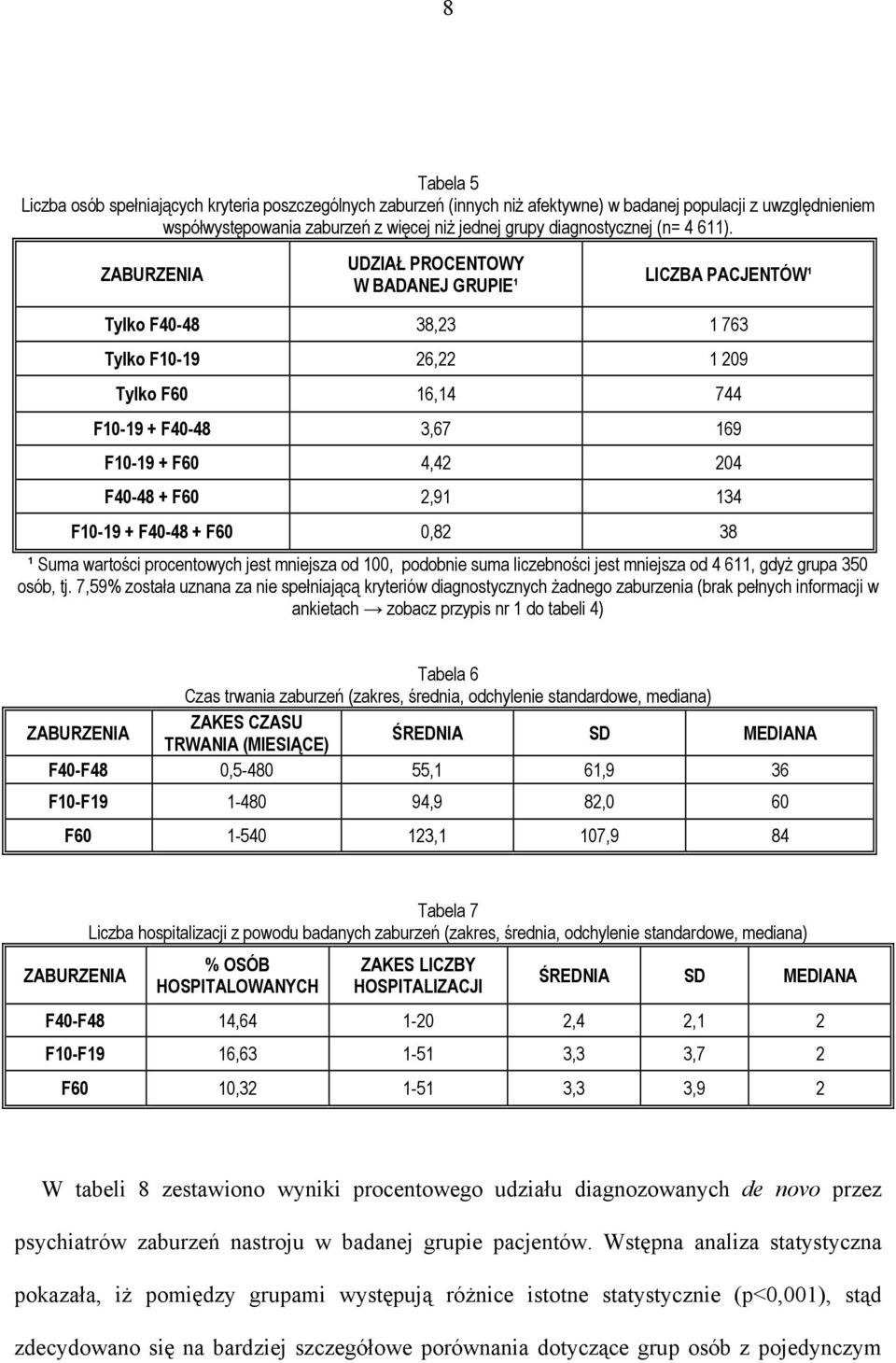 ZABURZENIA UDZIAŁ PROCENTOWY W BADANEJ GRUPIE¹ LICZBA PACJENTÓW¹ Tylko F40-48 38,23 1 763 Tylko F10-19 26,22 1 209 Tylko F60 16,14 744 F10-19 + F40-48 3,67 169 F10-19 + F60 4,42 204 F40-48 + F60 2,91