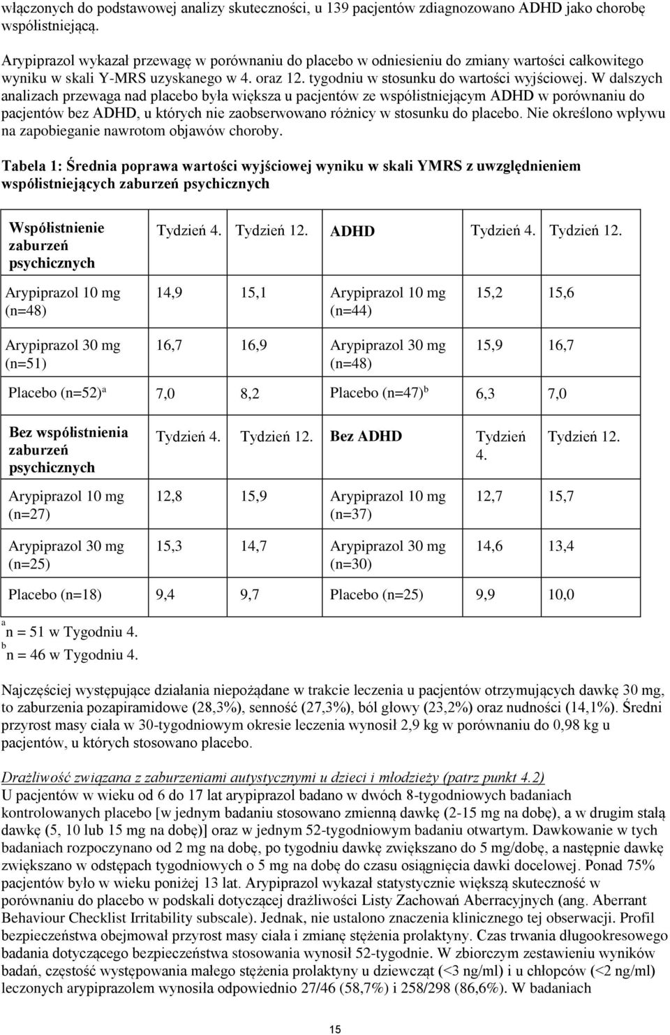 W dalszych analizach przewaga nad placebo była większa u pacjentów ze współistniejącym ADHD w porównaniu do pacjentów bez ADHD, u których nie zaobserwowano różnicy w stosunku do placebo.