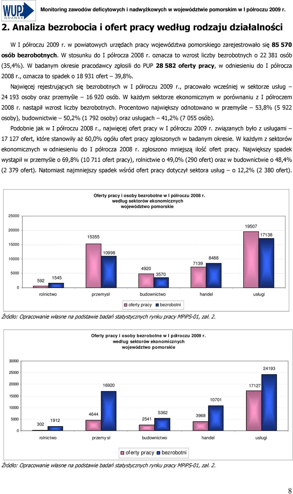 W badanym okresie pracodawcy zgłosili do PUP 28 582 oferty pracy, w odniesieniu do I półrocza 2008 r., oznacza to spadek o 18 931 ofert 39,8%.