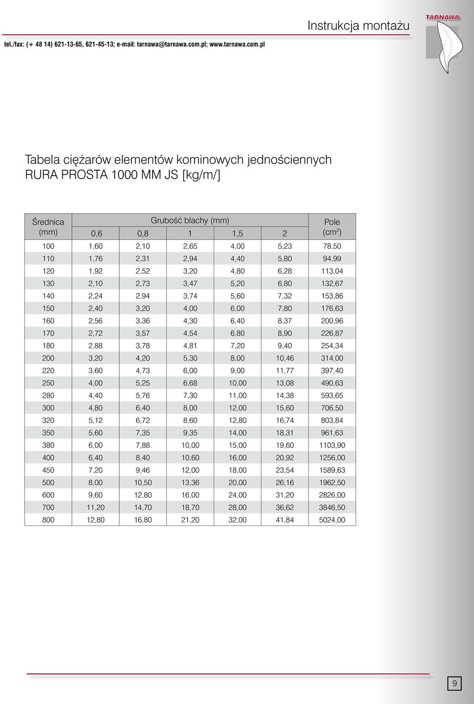 pl Tabela ci arów elementów kominowych jednoêciennych RURA PROSTA 1000 MM JS [kg/m/] Ârednica (mm) GruboÊç blachy (mm) 0,6 0,8 1 1,5 2 Pole (cm 2 ) 100 1,60 2,10 2,65 4,00 5,23 78,50 110 1,76 2,31