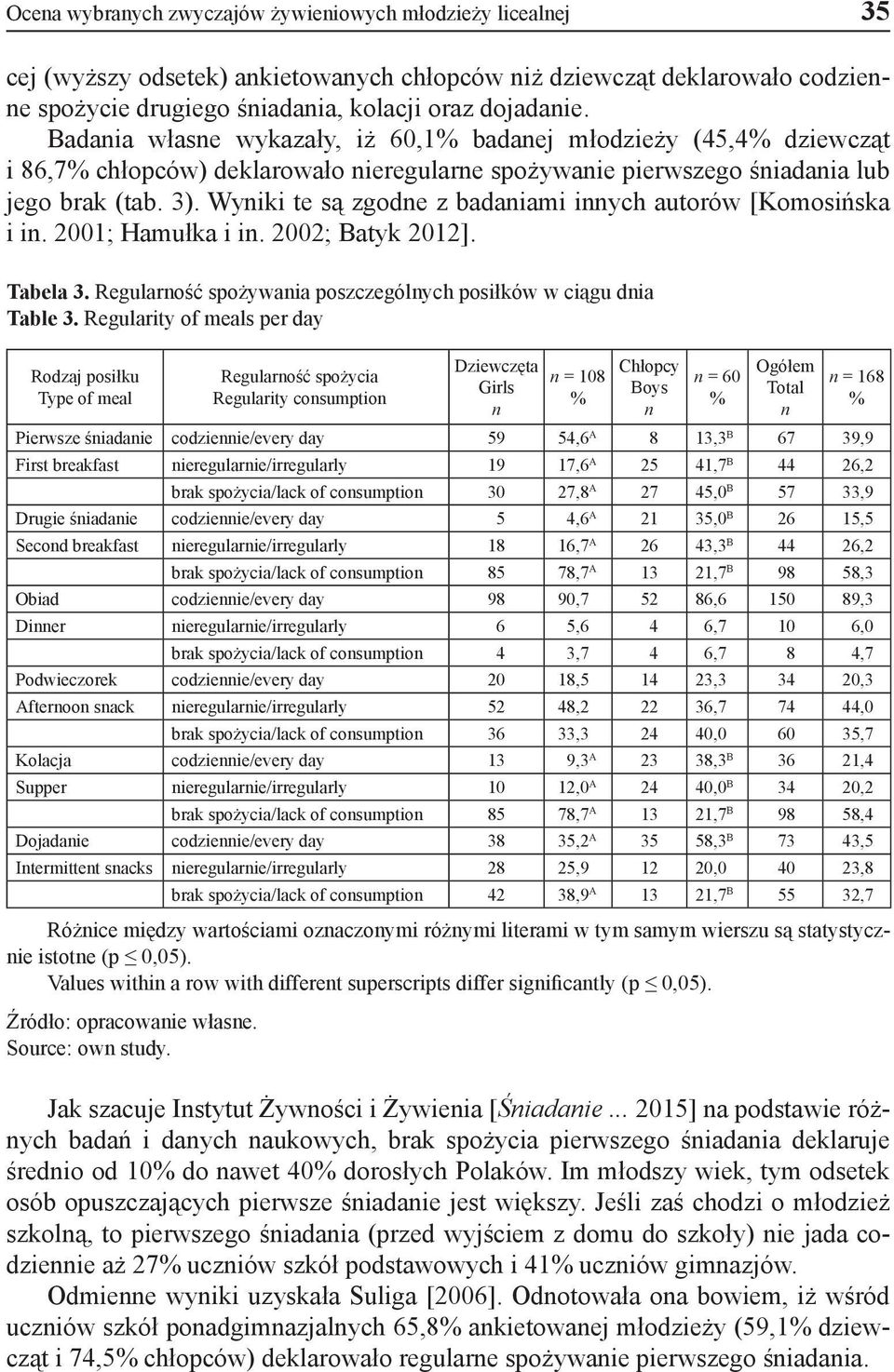 Wyiki te są zgode z badaiami iych autorów [Komosińska i i. 2001; Hamułka i i. 2002; Batyk 2012]. Tabela 3. Regularość spożywaia poszczególych posiłków w ciągu dia Table 3.