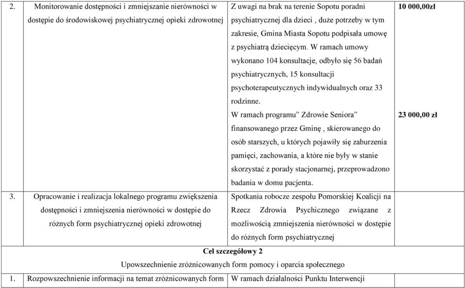 W ramach umowy wykonano 104 konsultacje, odbyło się 56 badań psychiatrycznych, 15 konsultacji psychoterapeutycznych indywidualnych oraz 33 rodzinne.