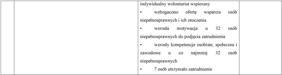 niepełnosprawnych do podjęcia zatrudnienia wzrosły kompetencje osobiste,