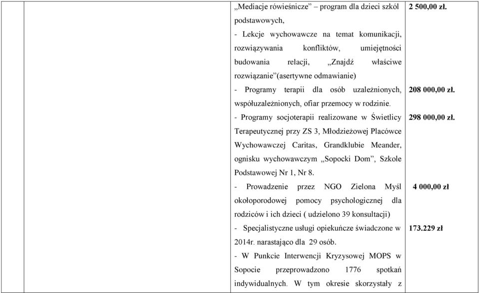 - Programy socjoterapii realizowane w Świetlicy Terapeutycznej przy ZS 3, Młodzieżowej Placówce Wychowawczej Caritas, Grandklubie Meander, ognisku wychowawczym Sopocki Dom, Szkole Podstawowej Nr 1,