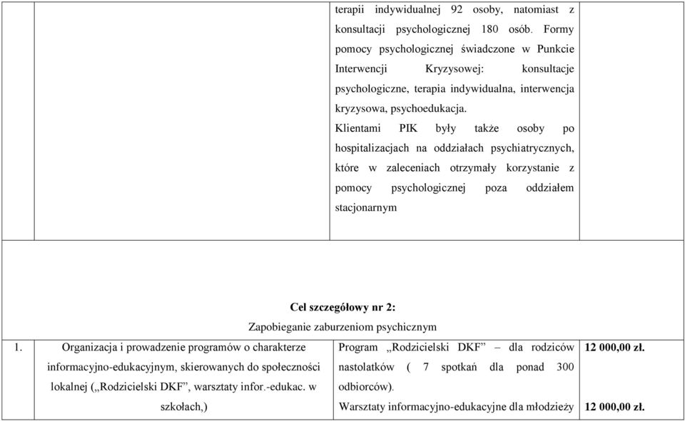 Klientami PIK były także osoby po hospitalizacjach na oddziałach psychiatrycznych, które w zaleceniach otrzymały korzystanie z pomocy psychologicznej poza oddziałem stacjonarnym Cel szczegółowy nr 2: