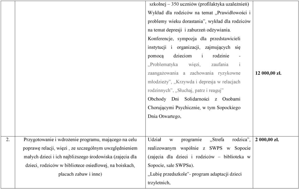 i depresja w relacjach rodzinnych, Słuchaj, patrz i reaguj Obchody Dni Solidarności z Osobami Chorującymi Psychicznie, w tym Sopockiego Dnia Otwartego, 12 000,00 zł. 2.