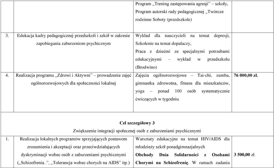 Realizacja programu Zdrowi i Aktywni prowadzenie zajęć ogólnorozwojowych dla społeczności lokalnej Wykład dla nauczycieli na temat depresji, Szkolenie na temat dopalaczy, Praca z dziećmi ze