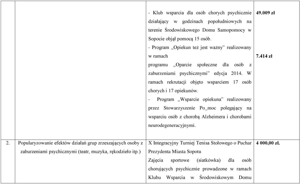 - Program Wsparcie opiekuna realizowany przez Stowarzyszenie Po_moc polegający na wsparciu osób z chorobą Alzheimera i chorobami neurodegeneracyjnymi. 49.009 zł 7.414 zł 2.