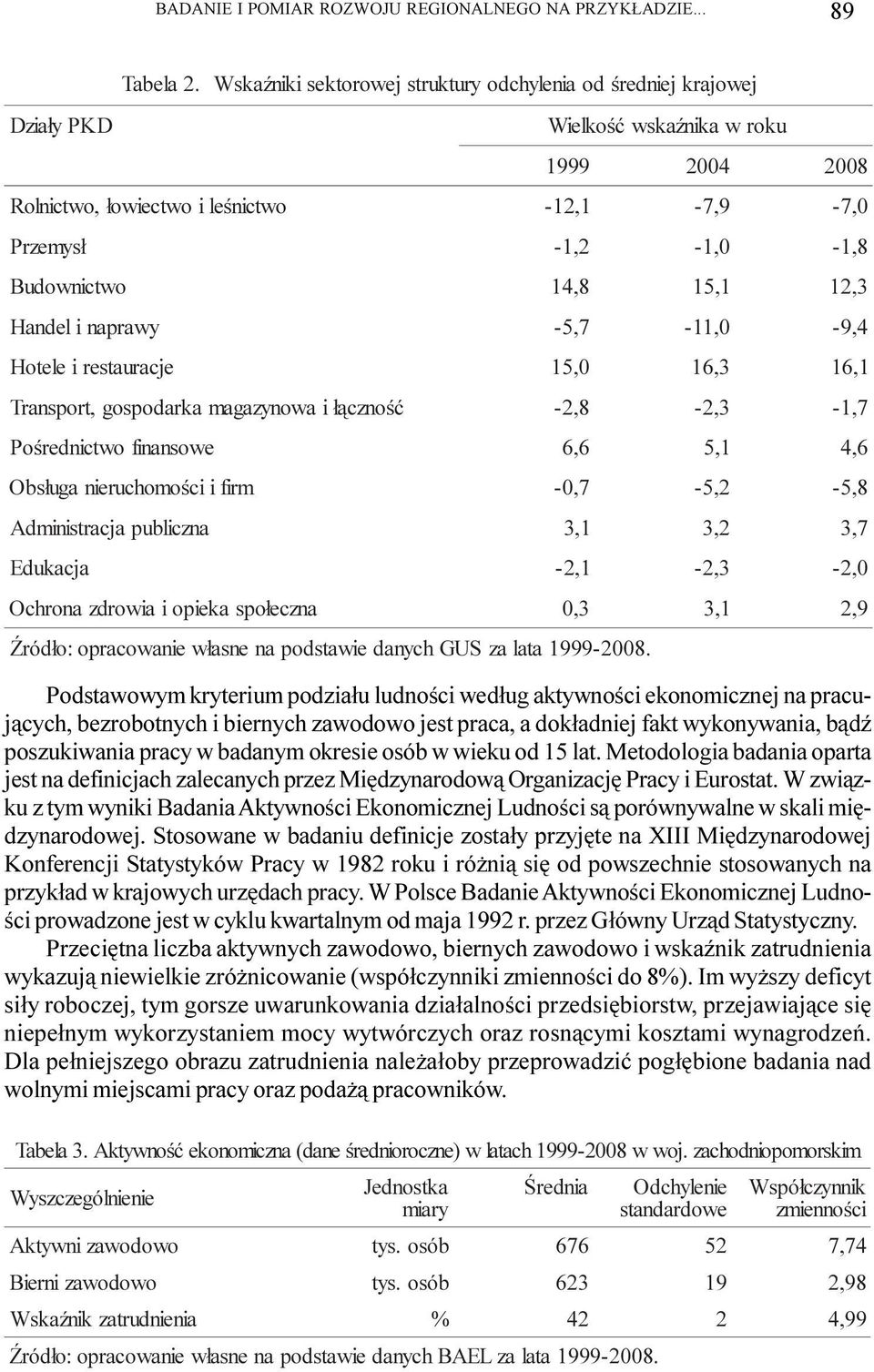 15, 1 12, 3 Handel i naprawy -5, 7-11, 0-9, 4 Hotele i restauracje 15, 0 16, 3 16, 1 Transport, gospodarka magazynowa i ³¹cznoœæ -2, 8-2, 3-1, 7 Poœrednictwo finansowe 6, 6 5, 1 4, 6 Obs³uga